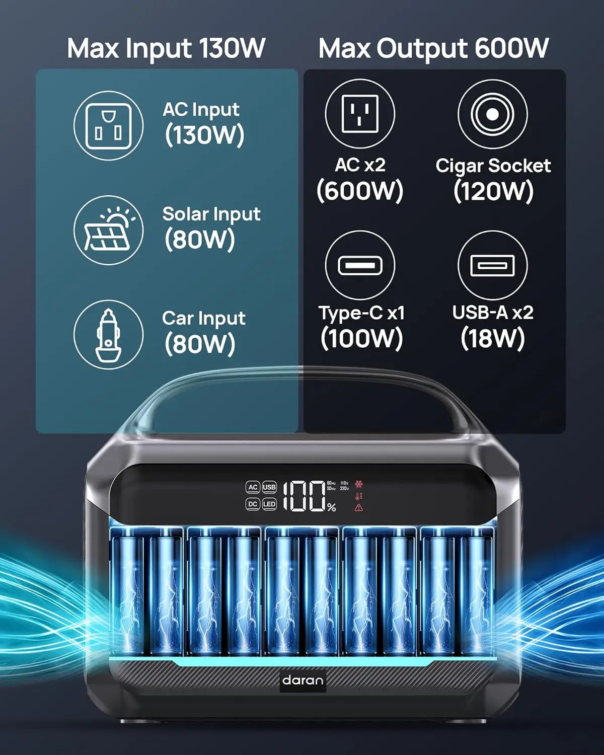 Portable Power Station 600W 1200W Peak 288Wh 90000mAh Solar Generator LiFePO4 Battery AC DC Outlets Fast Charging 7 Port Emergen
