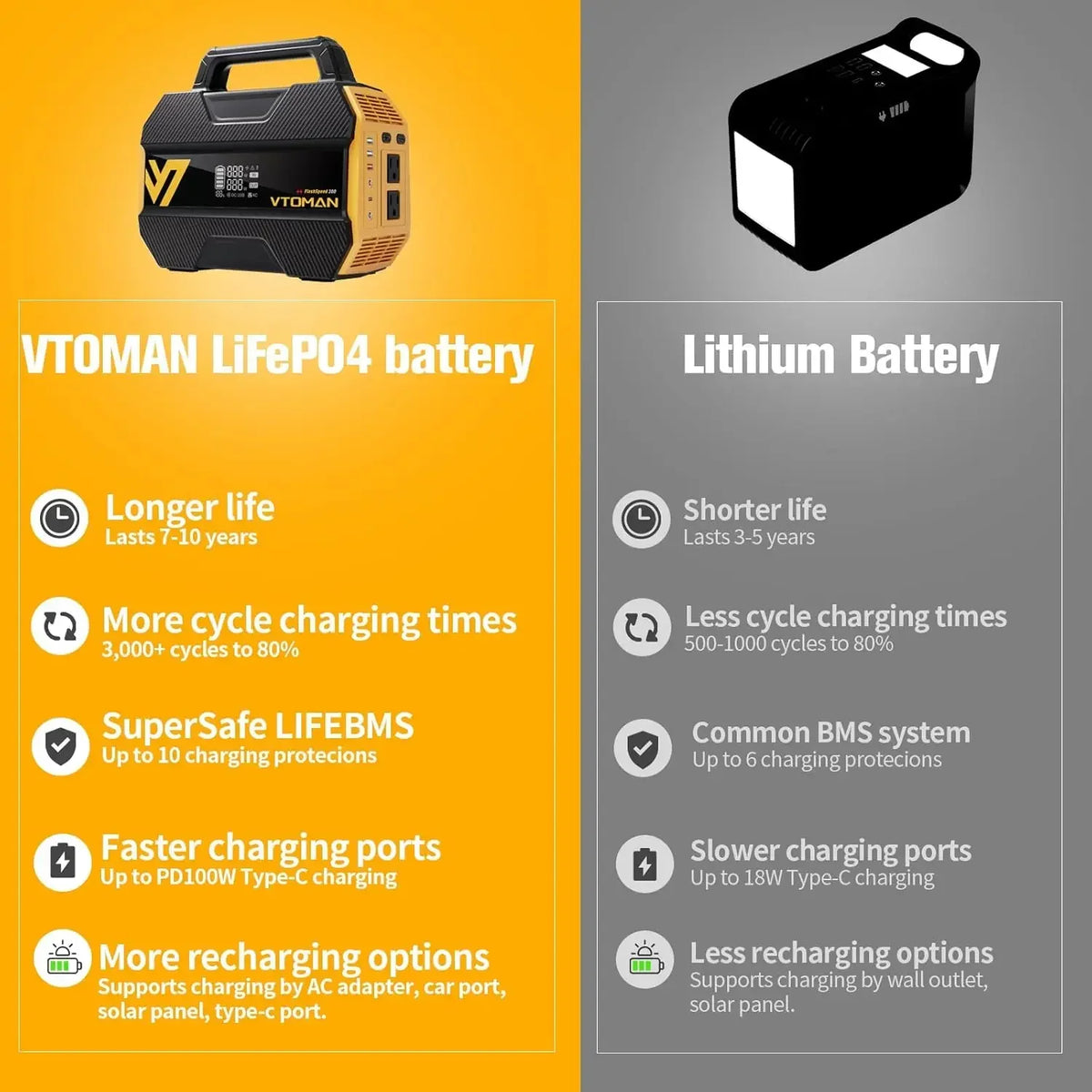 300 Portable Power Station with 110W Solar Panel, 300W/230Wh LiFePO4 Battery Solar Generator,PD100W Type-C,3000 Cycles,6 Outlets