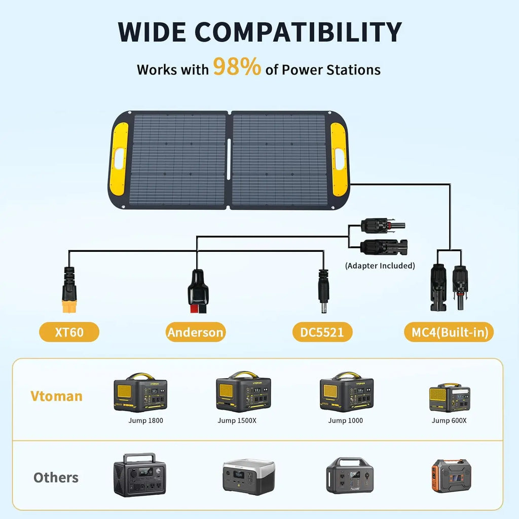 110W 19V Portable Solar Panel for Solar Generator, Foldable IP67 Waterproof with 23% High Efficiency and Adjustable Kickstands