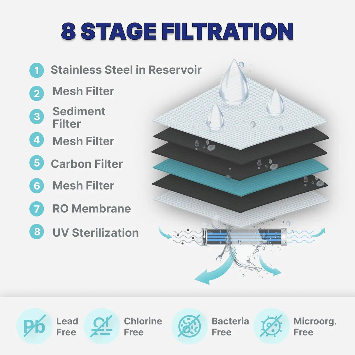 8-Stage Reverse Osmosis Water Filter System with UV, Touch Display & Multi Cup Sizes for Clean Drinking Water