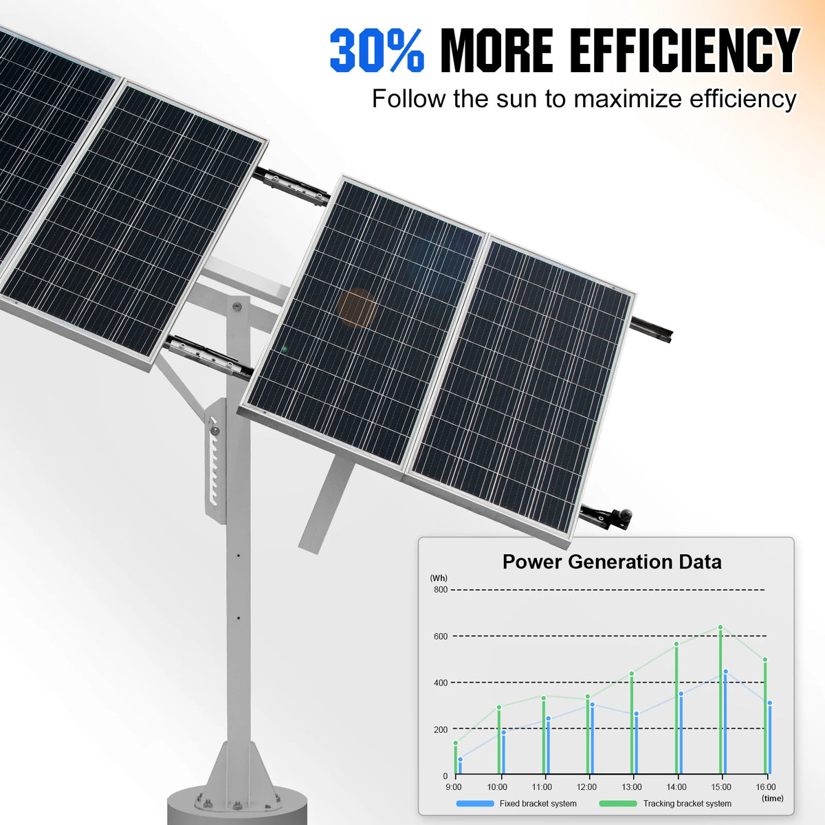 ECO-WORTHY Solar Panel Single Axis Tracking System (Increase 30% Power) with Tracker Controller,High Stability for Yard/Farm