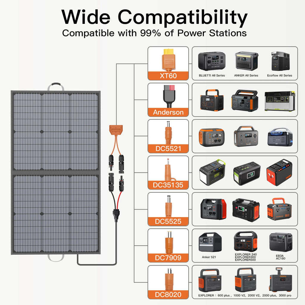 MHPOWOS Solar Charger 110W Portable Solar Panel, High 23.5% Efficiency, IP67 Water & Dustproof Design for Camping, RV Backyard