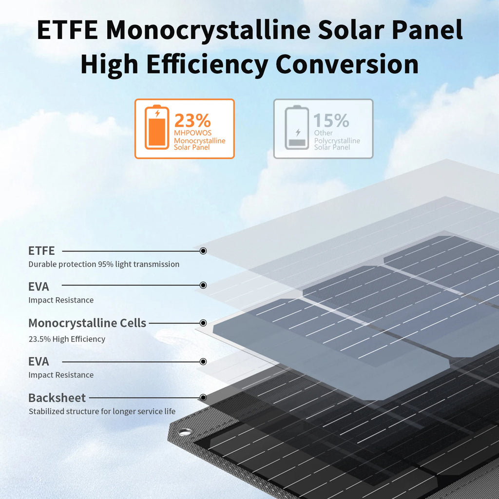 MHPOWOS 120W/ 80W Foldable Solar Panel Outdoor Emergency Backup Power Supply with USB-C/2xUSB-A/DC Outputs for Powerbank RV