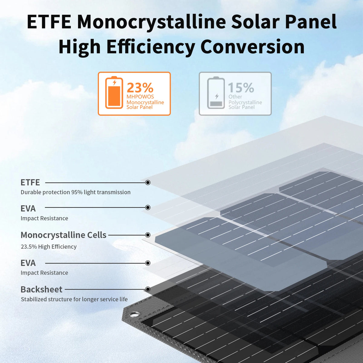 MHPOWOS 120W/ 80W Foldable Solar Panel Outdoor Emergency Backup Power Supply with USB-C/2xUSB-A/DC Outputs for Powerbank RV