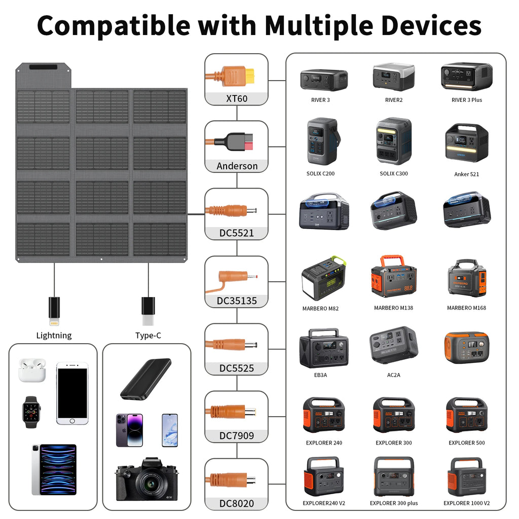 MHPOWOS 120W/ 80W Foldable Solar Panel Outdoor Emergency Backup Power Supply with USB-C/2xUSB-A/DC Outputs for Powerbank RV