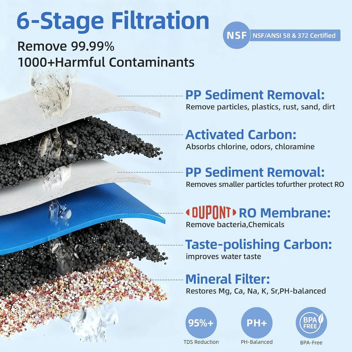 6-Stage Countertop RO Water Filter with Remineralization, TDS Display, 4L Tank for Home & Office