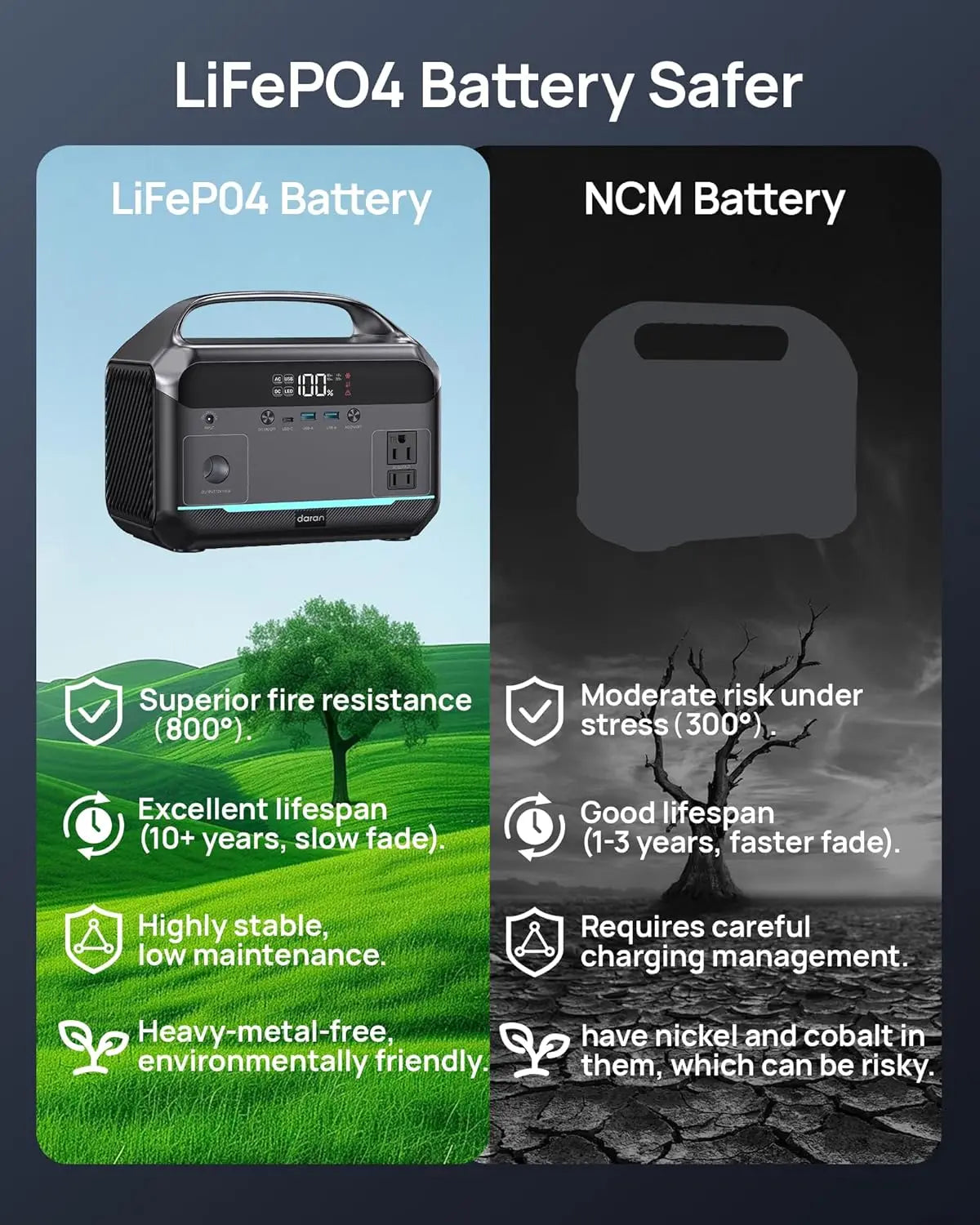 Portable Power Station 600W 1200W Peak 288Wh 90000mAh Solar Generator LiFePO4 Battery AC DC Outlets Fast Charging 7 Port Emergen